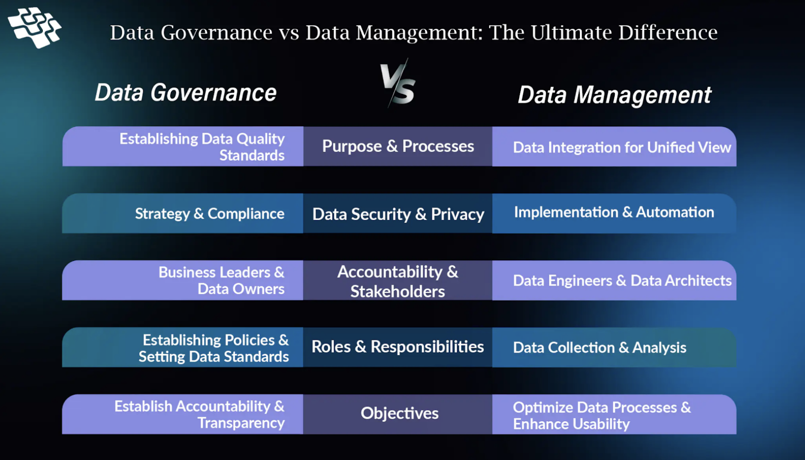 Key differences between data governance and data management across roles, goals, and processes. 